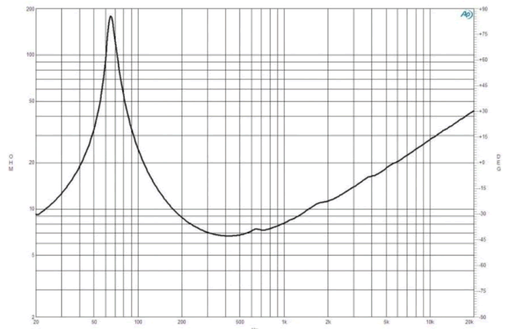 Image impedance measure cone driver B&C Speakers Speaker B&C Speakers 5FG44, 8 ohm, 5 inch