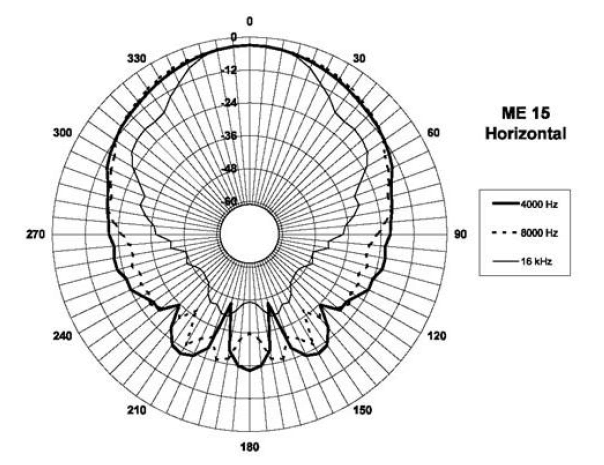 Image vertical polar directivity horn B&C Speakers Horn B&C Speakers ME15, 1.0-inch throat, dimensions 5.94 x 5.43 x 3.58 inch