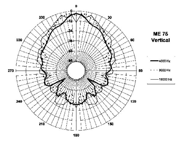 Image vertical polar directivity horn B&C Speakers Horn B&C Speakers ME75, 2.0 pouce throat diameter, dimensions 17.13 x 10.55 x 9.05 inch