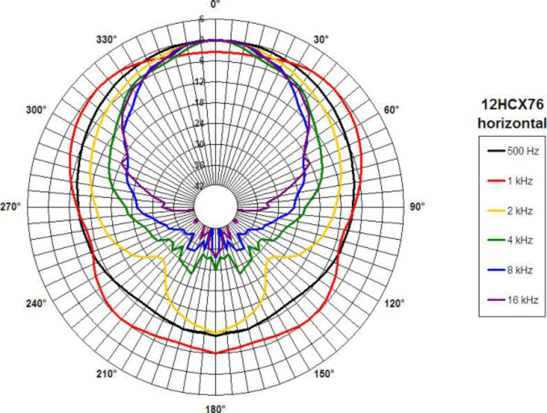 Image horizontal polar directivity coaxial driver with two entries B&C Speakers Coaxial speaker B&C 12HCX76 , 8+8 ohm, 12 inch