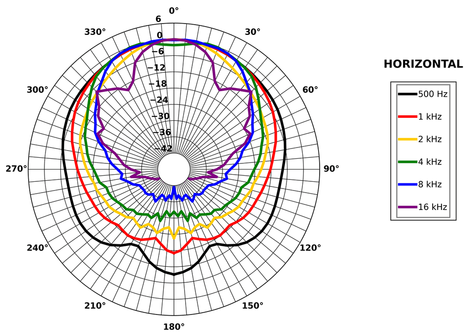 Image horizontal polar directivity triaxial driver B&C Speakers Triaxial speaker B&C Speakers 15HTX100, 8+8+8 ohm, 15 inch