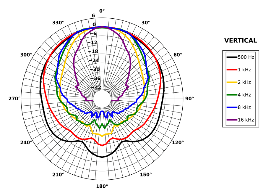 Image vertical polar directivity triaxial driver B&C Speakers Triaxial speaker B&C Speakers 15HTX100, 8+8+8 ohm, 15 inch