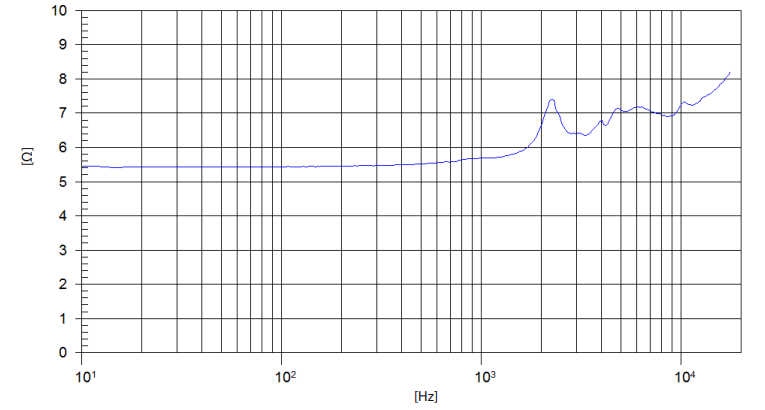 Image impedance measure compression tweeter Beyma Compression tweeter Beyma CP16, 8 ohm, 3.38 x 3.38 inch