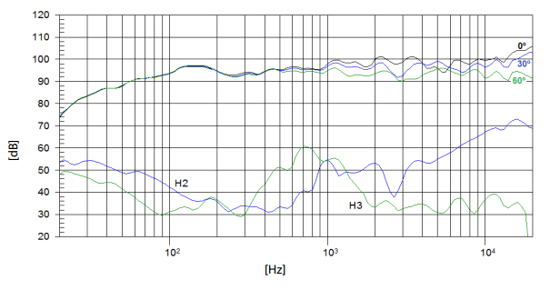 Image spl vs distorsion measure coaxial driver with two entries Beyma Coaxial speaker Beyma 15CXA400Fe, 8+16 ohm, 15 inch