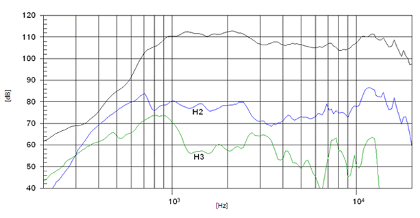 Image spl vs distorsion measure compression driver Beyma Compression driver Beyma CD1014Nd/N, 8 ohm, 1.4 inch throat