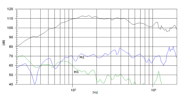 Image spl vs distorsion measure compression driver Beyma Compression driver Beyma CP855Nd, 8 ohm, 1.4-inch throat