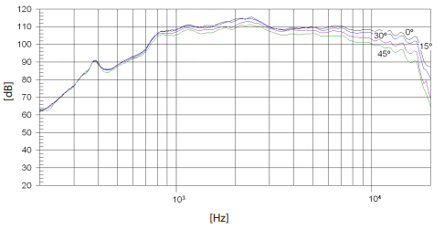 Image horizontal polar directivity line-array driver Beyma Pair of line-array driver Beyma WL4Fe/N, 8 ohm, front 4.21 x 1.97 inch