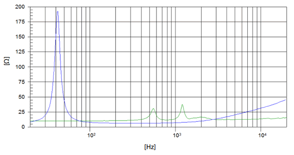 Image spl vs distorsion measure coaxial driver with two entries Beyma Coaxial speaker Beyma 12CXA400FE, 8+16 ohm, 12 inch