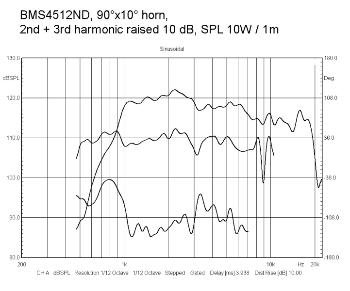 Image spl vs distorsion measure line-array driver BMS Wave guide compression driver BMS 4512, 8 ohm, 4 inch