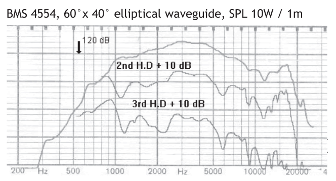 Image spl vs distorsion measure compression driver BMS Compression driver BMS 4554, 8 ohm, 1.4 inch exit