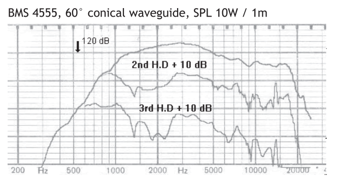 Image spl vs distorsion measure compression driver BMS Compression driver BMS 4555, 8 ohm, 1.5 inch exit
