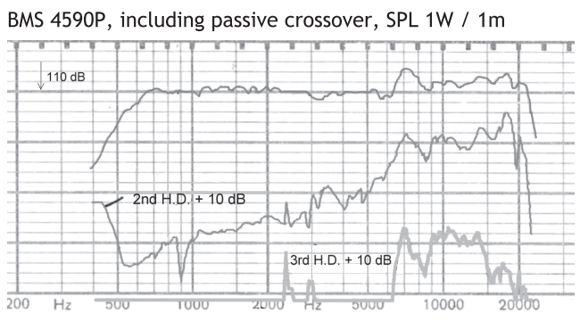 Image spl vs distorsion measure coaxial compression driver BMS Coaxial compression driver BMS 4590, 16+16 ohm, 2 inch exit