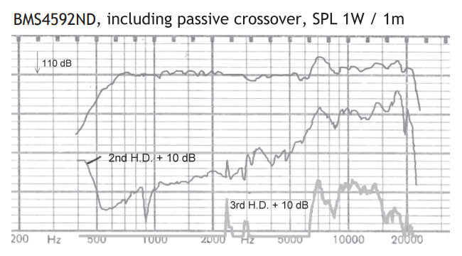 Image spl vs distorsion measure coaxial compression driver BMS Coaxial compression driver BMS 4592ND, 8+8 ohm, 2 inch exit