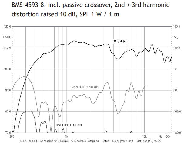 Image spl vs distorsion measure coaxial compression driver BMS Coaxial compression driver BMS 4593HE, 8+8 ohm, 1.4 inch exit