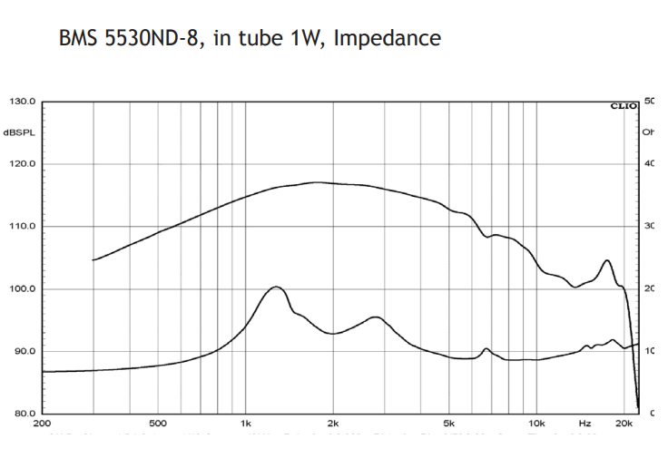 Image spl vs impedance measure compression driver BMS Compression driver BMS 5530ND, 8 ohm, 1 inch exit