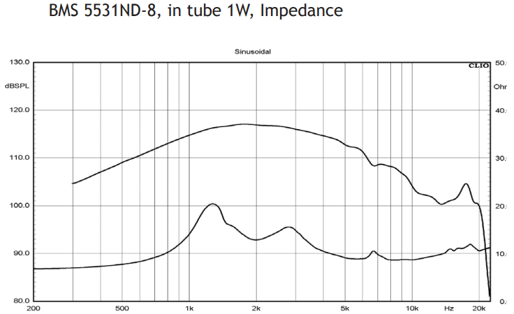 Image spl vs impedance measure compression driver BMS Compression driver BMS 5531ND, 8 ohm, 1 inch exit