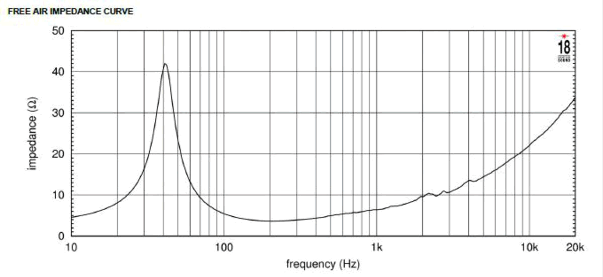 impedance measure du cone driver Eighteen Sound 18 Sound 15W700 speaker, 4 ohm, 15 inch
