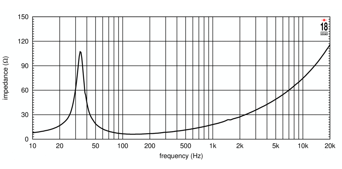 Image impedance measure cone driver Eighteen Sound 18 Sound 18NLW4500 speaker, 8 ohm, 18 inch