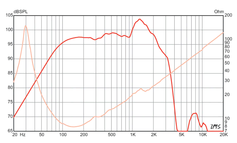 spl vs impedance measure du cone driver Eminence Speaker Eminence SIGMA PRO 18A-2, 8 ohm, 18 inch