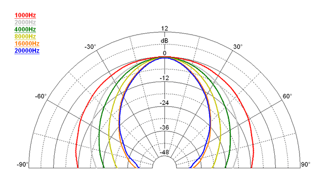 Image horizontal directivity measure horn Faital Pro Horn FaitalPRO LTH102, 1 inch, 9.25 x 7.44 inch front face