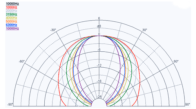 Image horizontal directivity measure horn Faital Pro Horn FaitalPRO LTH142, 1.4 inch, 13.78 x 9.45 inch front face