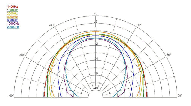Image horizontal directivity measure horn Faital Pro Horn FaitalPRO STH100, 1 inch, 7.09 x 4.72 inch front face