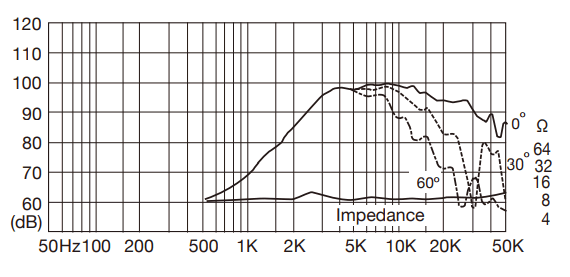 spl vs impedance measure du compression tweeter Fostex Compression tweeter Fostex FT17H, 8 ohm, 3.43 inch