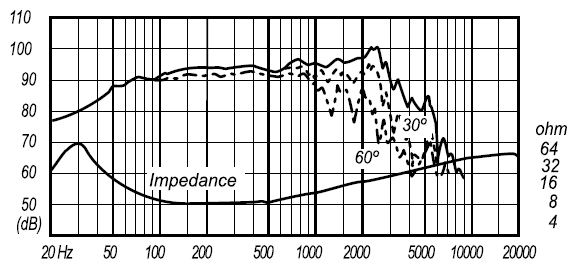 Image spl vs impedance measure cone driver Fostex Speaker Fostex FW305, 8 ohm, 312 mm