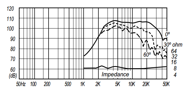 spl vs impedance measure du compression tweeter Fostex Compression tweeter Fostex T90A, 8 ohm, 3.23 inch