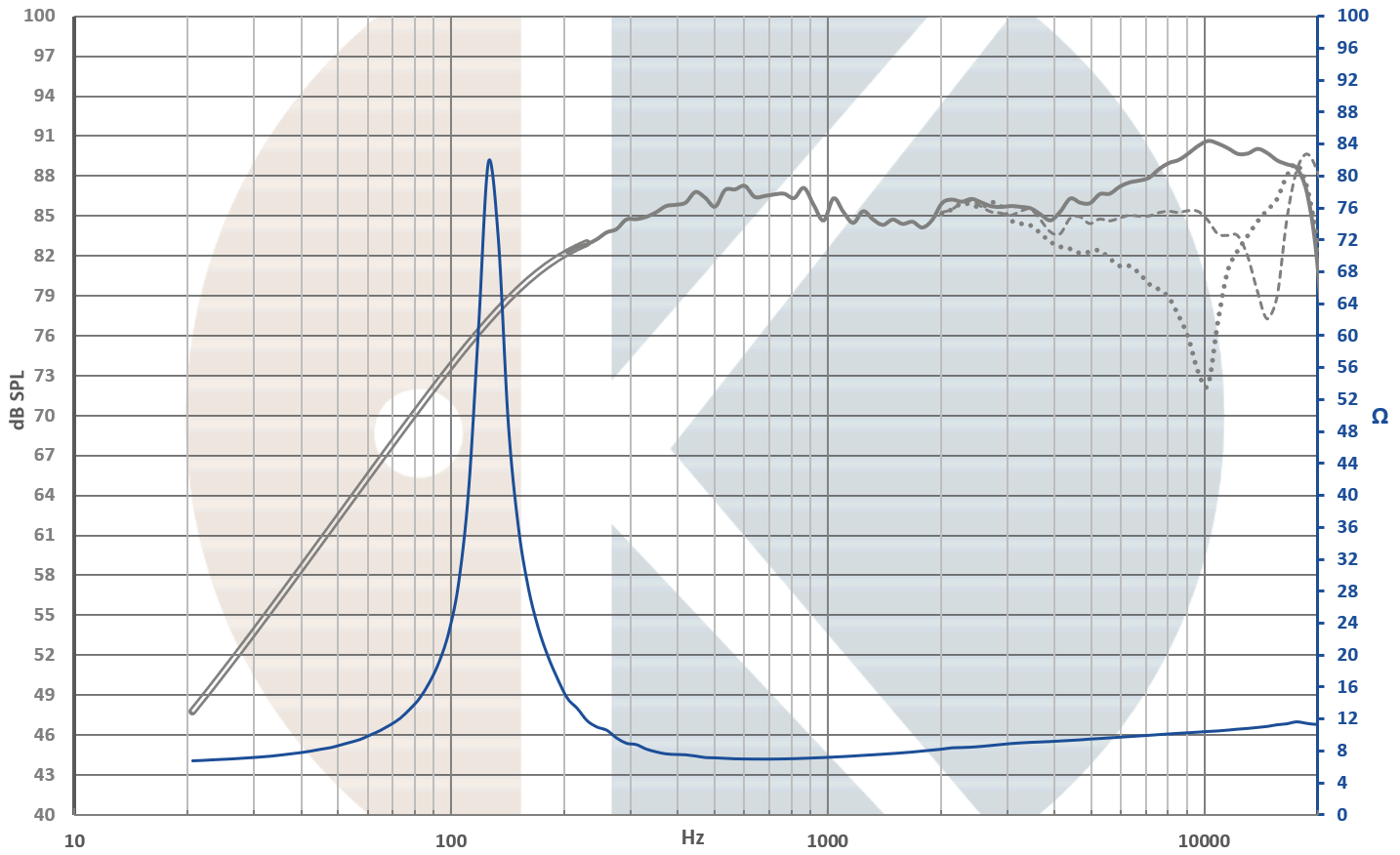 spl vs impedance measure du cone driver .Kartesian Fullrange speaker Kartesian Wib70_vHP, 8 ohm, 70 x 70 mm