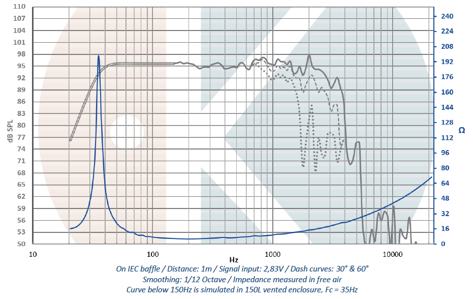 Image spl vs impedance measure cone driver .Kartesian Speaker Kartesian Wom380_vTLHP, 8 ohm, 15 inch