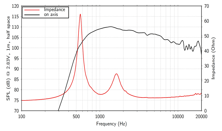 spl vs impedance measure du compression driver LaVoce Compression driver Lavoce DN14.300T, 8 ohm, 1.4 inch
