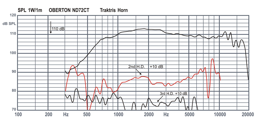 spl measure du compression driver Oberton Compression driver Oberton ND72CT, 16 ohm, 1.4 inch
