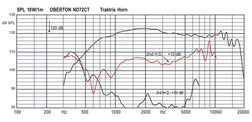 spl measure du compression driver Oberton Compression driver Oberton ND72CT, 16 ohm, 1.4 inch