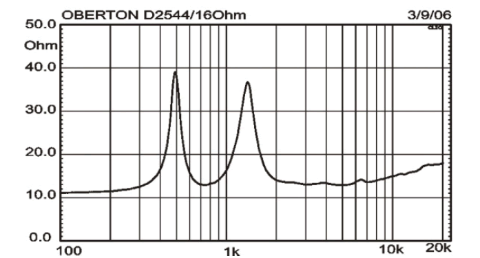 Image impedance measure compression driver Oberton Compression driver Oberton D2544, 16 ohm, 1 inch