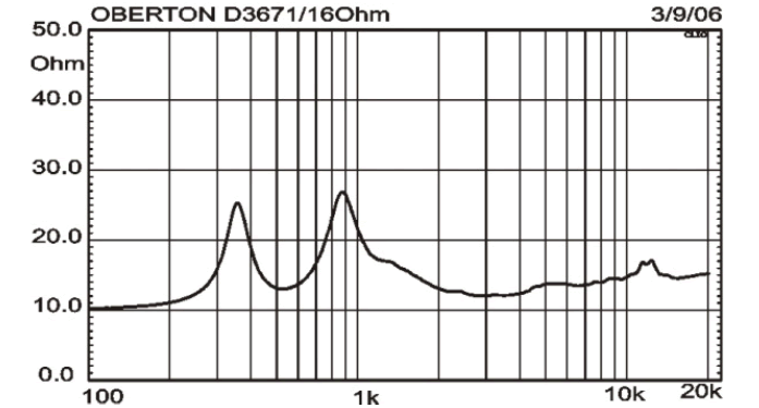 Image impedance measure compression driver Oberton Compression driver Oberton D3671, 16 ohm, 1.4 inch