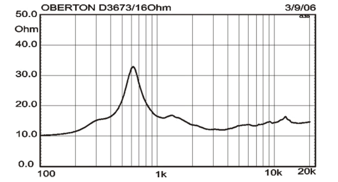 Image impedance measure compression driver Oberton Compression driver Oberton D3673, 16 ohm, 1.4 inch