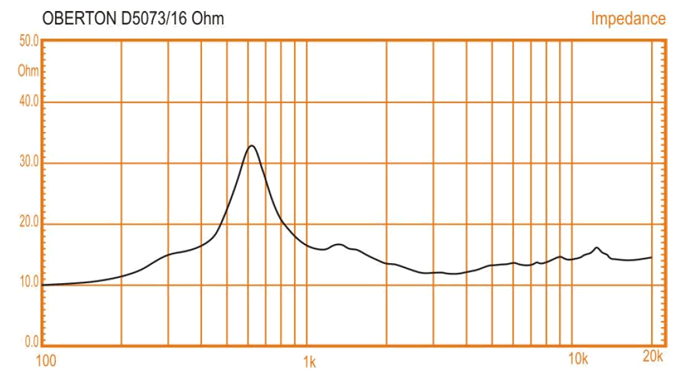 Image impedance measure compression driver Oberton Compression driver Oberton D5073, 16 ohm, 2 inch