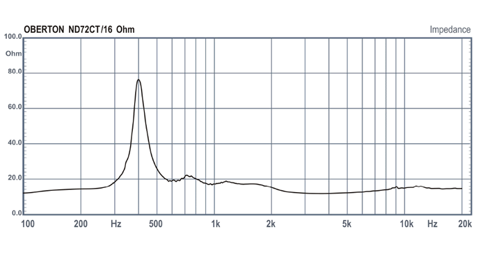 Image impedance measure compression driver Oberton Compression driver Oberton ND72CT, 16 ohm, 1.4 inch