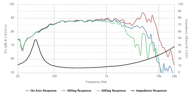 Image spl vs impedance measure cone driver Peerless Speaker Peerless HDS-P830990, 8 ohm, 7.2 x 6.7 inch