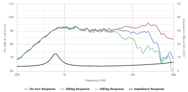 Image spl vs impedance measure dome tweeter Peerless Dome tweeter Peerless NE25VTS-04, 4 ohm, 1-inch voice coil
