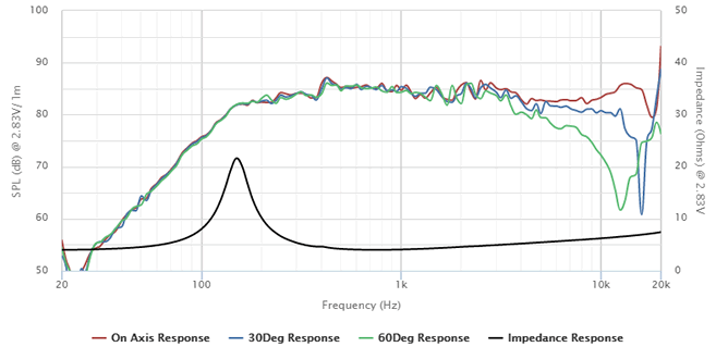 Image spl vs impedance measure cone driver Peerless Speaker Peerless PLS-P830970, 4 ohm, 2.17 x 2.17 inch
