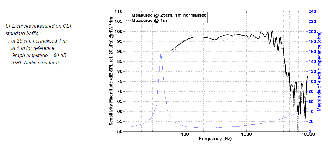 Image spl vs impedance measure cone driver PHL Audio Speaker PHL Audio 5051M, 8 ohm, 15 inch