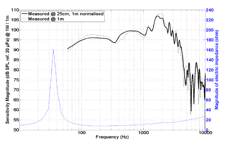 Image spl vs impedance measure cone driver PHL Audio Speaker PHL Audio 5510MNdS, 8 ohm, 15 inch