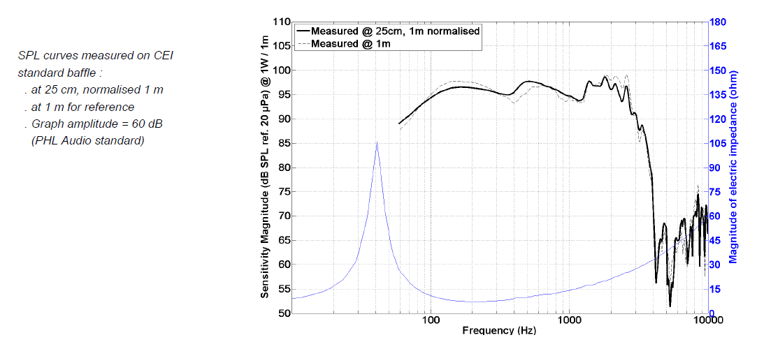 spl vs impedance measure du cone driver PHL Audio Speaker PHL Audio 6031M, 8 ohm, 15 inch