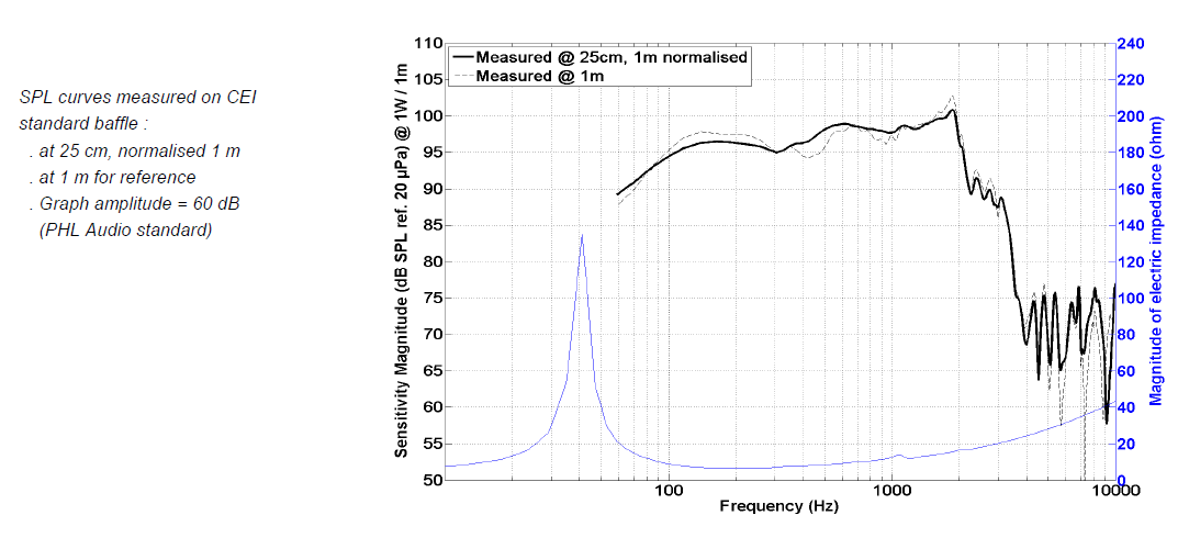 spl vs impedance measure du cone driver PHL Audio Speaker PHL Audio 6201MNd, 8 ohm, 15 inch