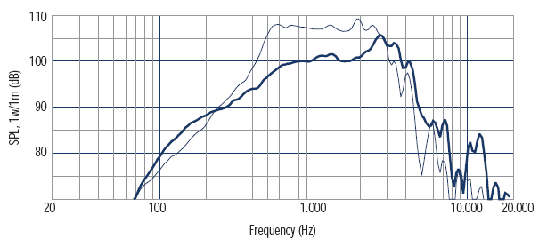 Image spl measure speakers kit RCF Pack RCF MR8N301 speaker with RCF H6000 horn
