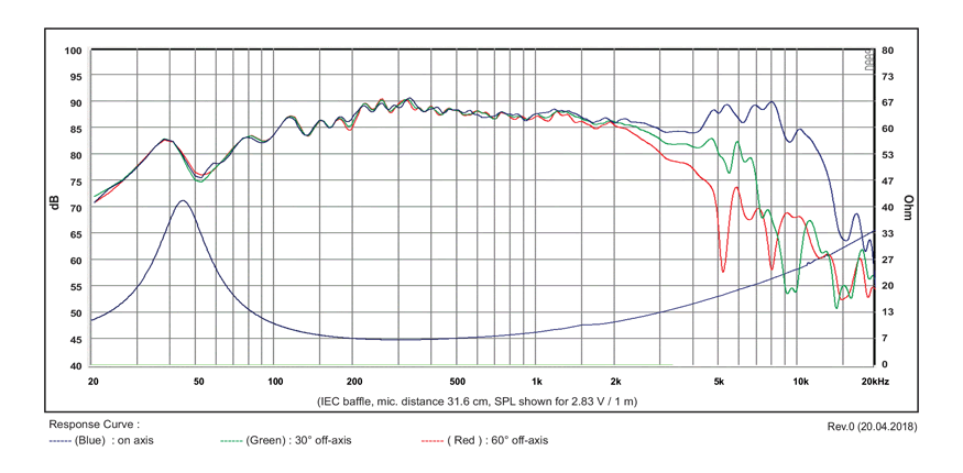 Image spl vs impedance measure cone driver SB Acoustics Speaker SB Acoustics SB13PFCR25-8, impedance 8 ohm, 5 inch