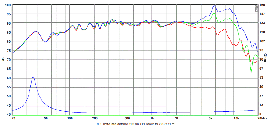 spl vs impedance measure du cone driver SB Acoustics Speaker SB Acoustics SB15MFC30-4, impedance 4 ohm, 5 inch