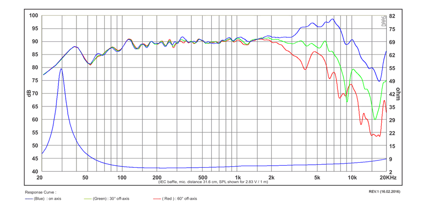 spl vs impedance measure du cone driver SB Acoustics Speaker SB Acoustics SB17MFC35-4, impedance 4 ohm, 6 inch